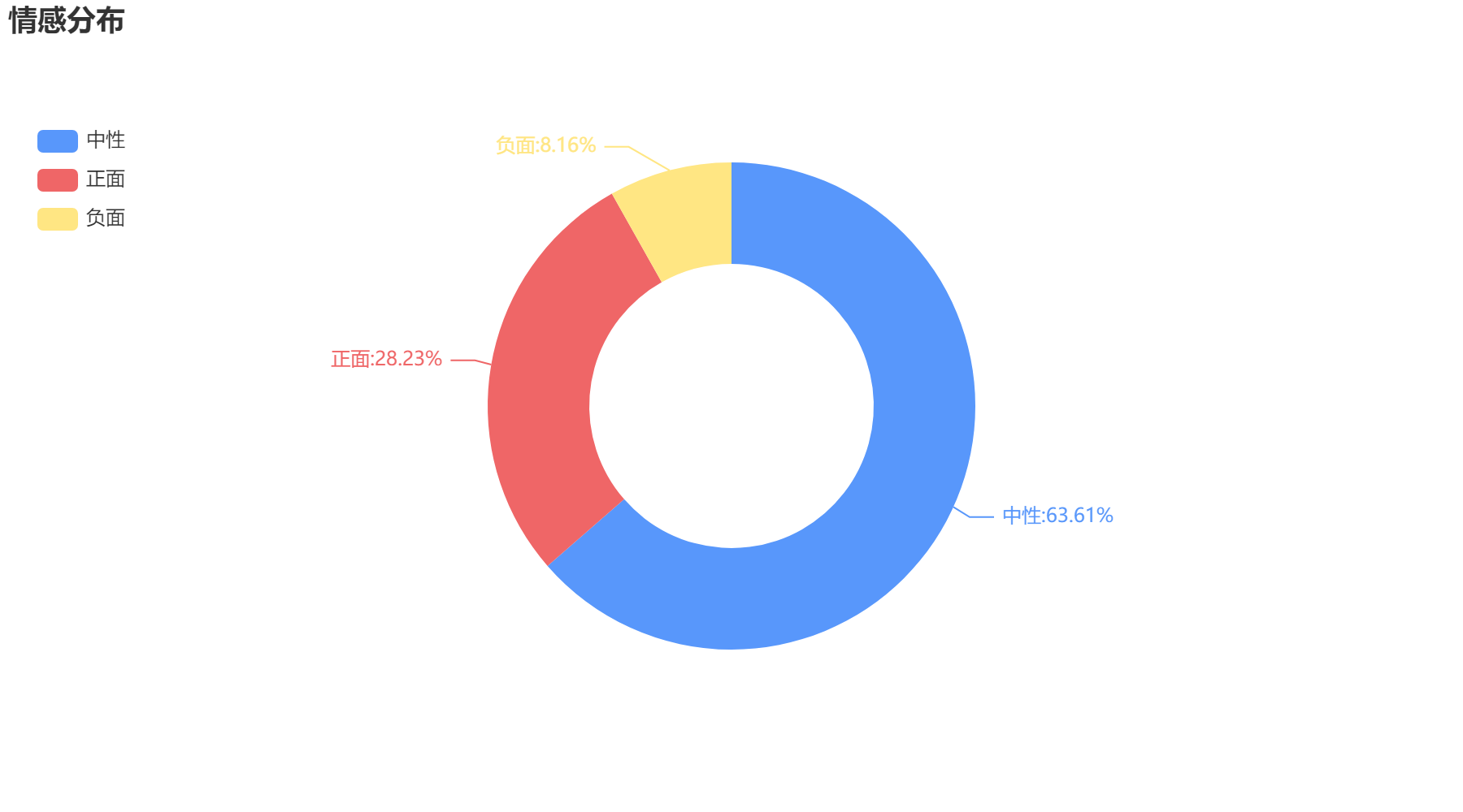 大連市2022-10-20情感分布